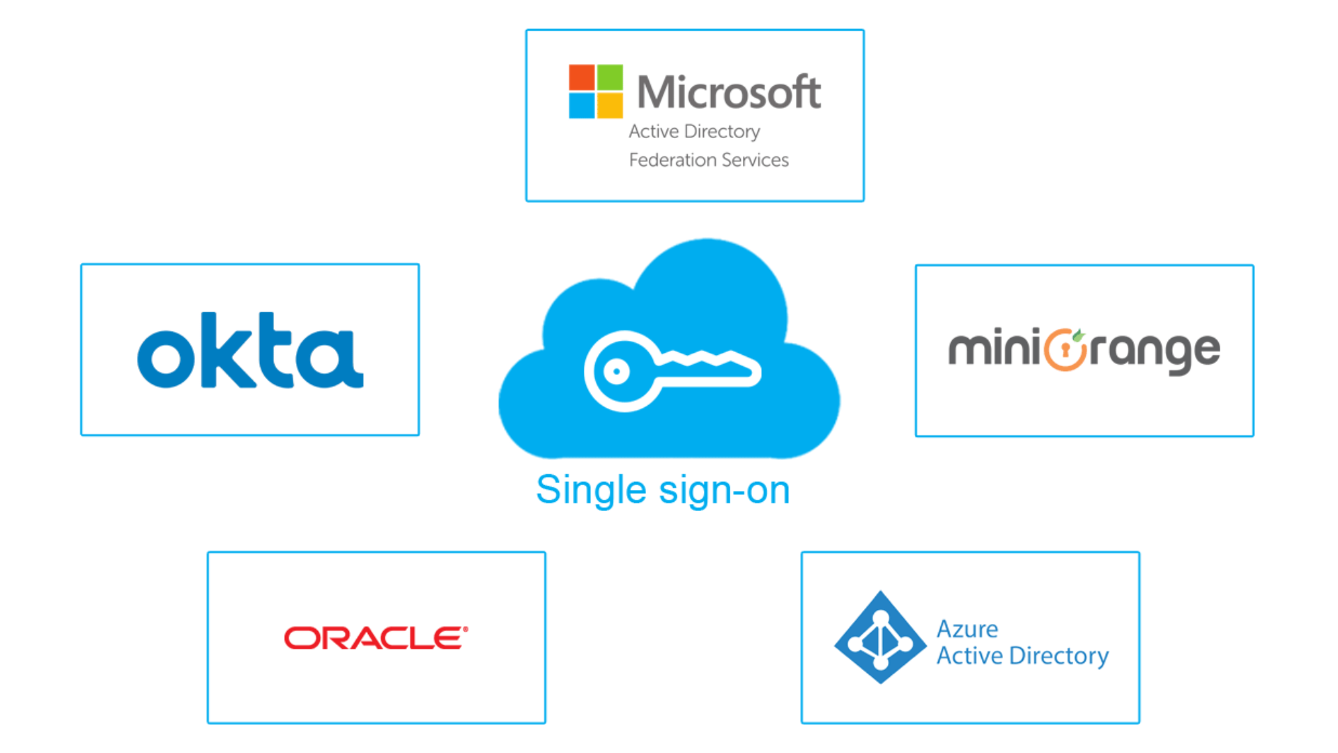 Enhance Security using Single Sign On for Sparx Systems Prolaborate